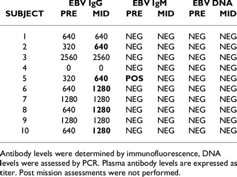 Subject plasma levels of EBV IgG, EBV IgM and EBV DNA before and during ...