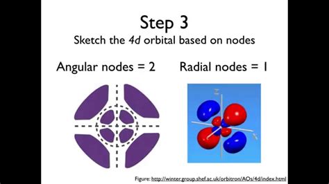 What Is The N Value For The 4D Orbital? Quick Answer - Ecurrencythailand.com