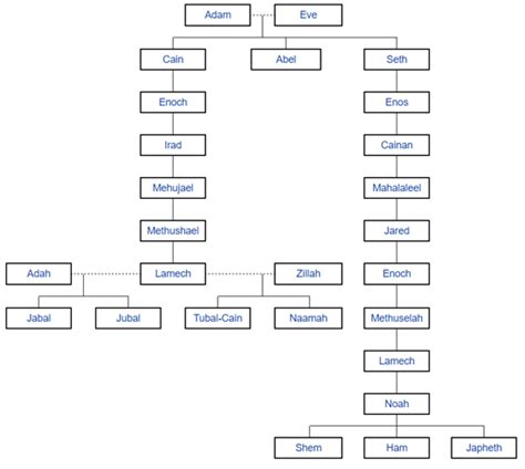 Was Noah and/or his family fully or partially descendant from Cain?