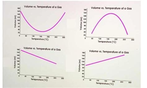 Which graph shows the relationship between the temperature and volume of a gas according to ...