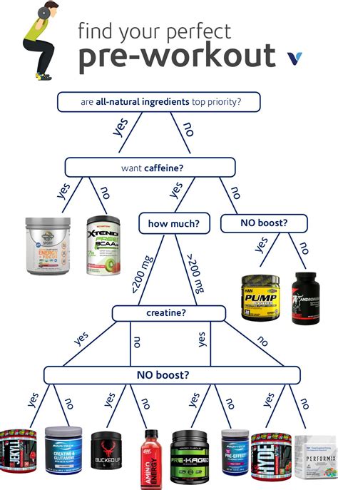 Use This Flow Chart To Find Your Perfect Pre-Workout | Preworkout, Workout, Health fitness ...