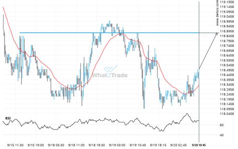 US Treasury Bond DECEMBER 2023 - approaching a price line that has been ...