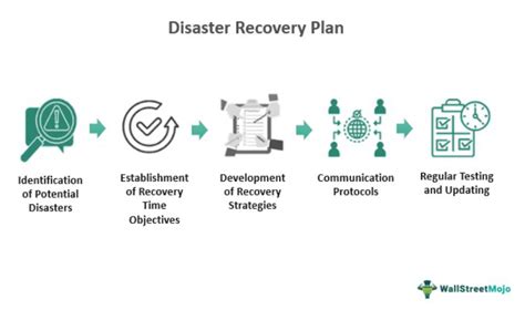 Disaster Recovery Plan - Meaning, Examples, Checklist, Benefits