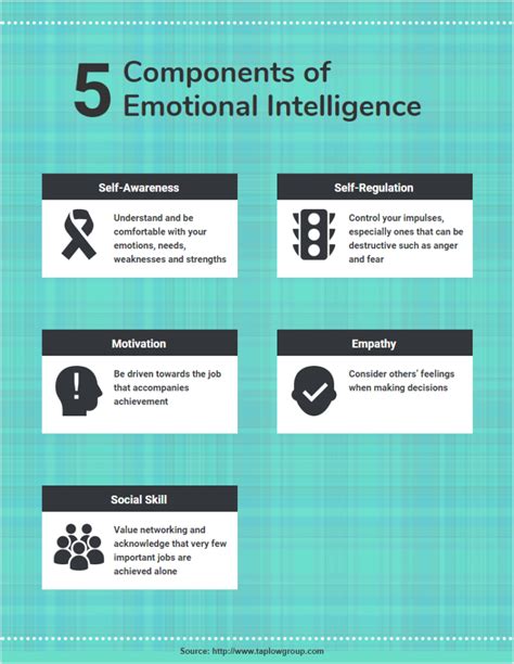 Infographic : 5 Components of Emotional Intelligence - Infographic.tv - Number one infographics ...