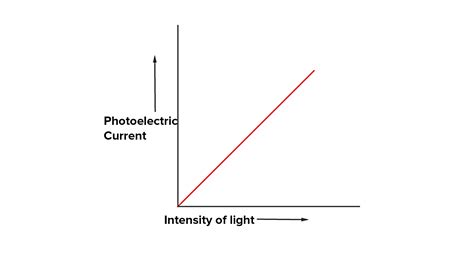 In photoelectric effect, the photo current: