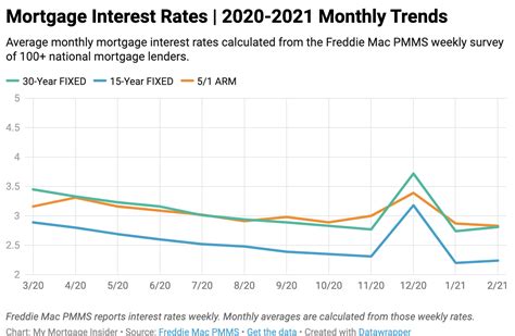 Current Mortgage Interest Rates | November 2022