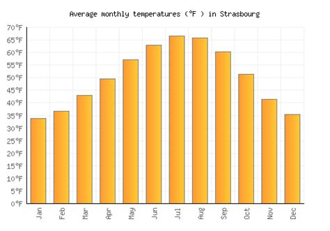 Strasbourg Weather averages & monthly Temperatures | France | Weather-2 ...