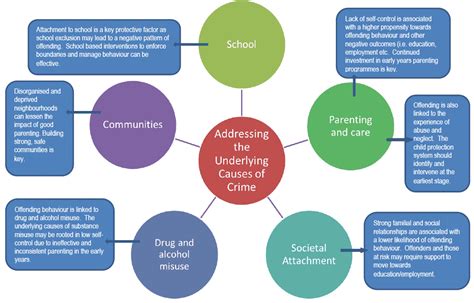 EXECUTIVE SUMMARY - What Works to Reduce Crime?: A Summary of the Evidence - gov.scot