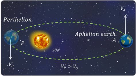 Aphelion Position Of Earth on Sale | varsana.com