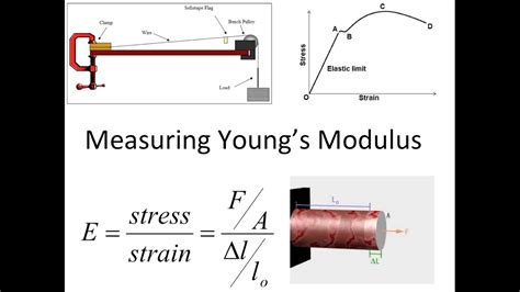 Measuring Youngs Modulus Accurately - YouTube