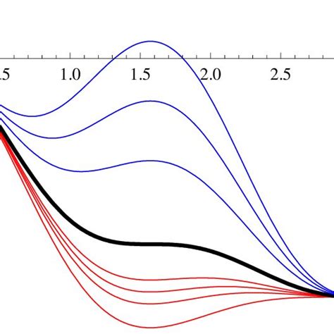 Instanton solution for false vacuum decay. | Download Scientific Diagram