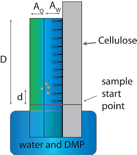 Differential Extraction Chromatography: Principle, Types and Applications