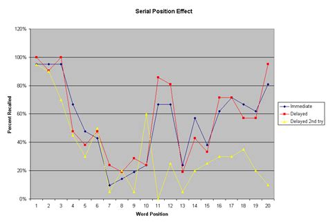 Serial Position Effect, Class Data