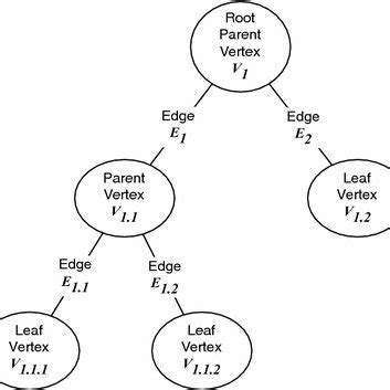 Sample ordered rooted tree. This diagram illustrates the different ...