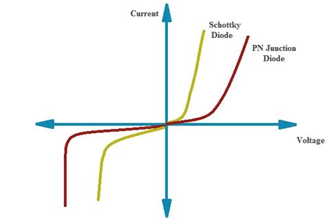 Schottky Diode - Symbol, Characteristics and Applications | Electricalvoice