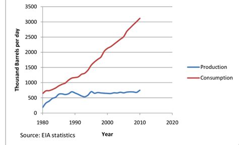 China's Oil Production and Consumption | Download Scientific Diagram