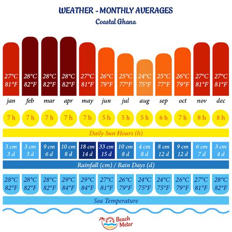 Ghana's Beaches & Destination Guide | Beachmeter.com