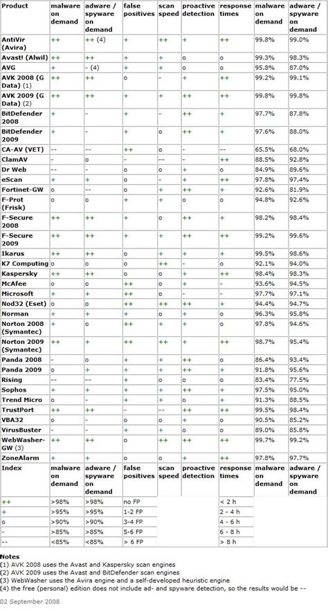 Antivirus Comparison Chart For September 2008(av-test.org) - Computers - Nigeria