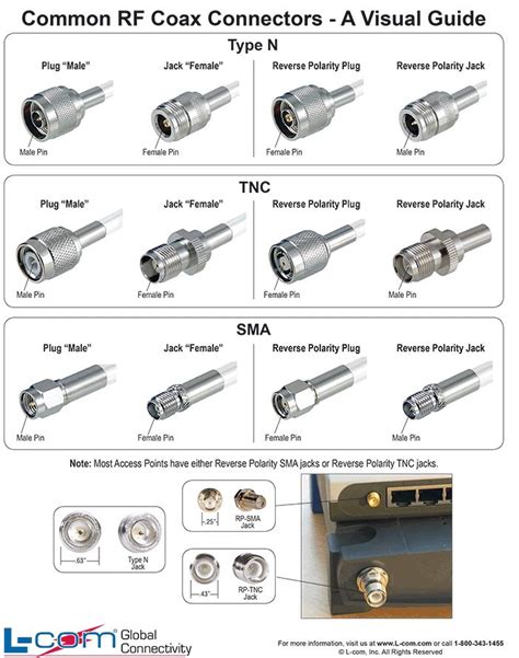 Common RF Coax Connectors - A Visual Guide | Helpful Wired and Wireless ...