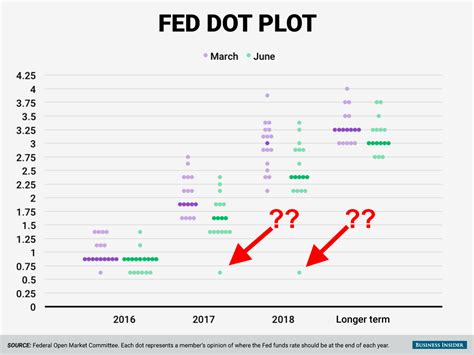 Fed dot plot mystery - Business Insider