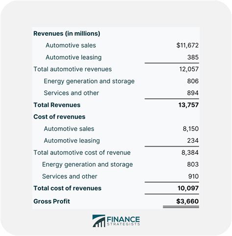 Gross Profit | Definition, Formula, Advantages, & Disadvantages