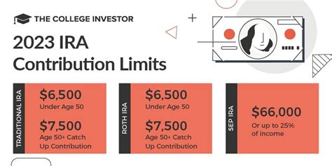 IRA Contribution Limits And Income Limits For 2023 And 2024