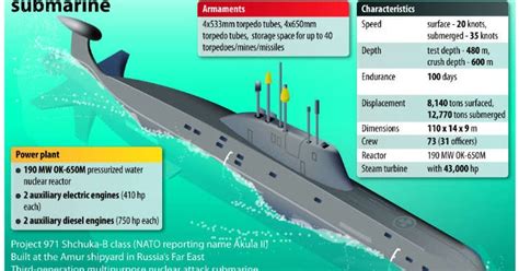 INS Chakra 2 nuclear submarine -Can it boosts Indian Navy? |APPSC Material, Group 1 Group 2 ...