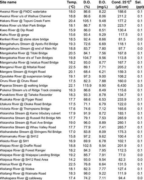 Physico-chemical data (water temperature, dissolved oxygen, air... | Download Table