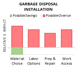 Cost to Install Garbage Disposal - 2024 Cost Calculator (Customizable)