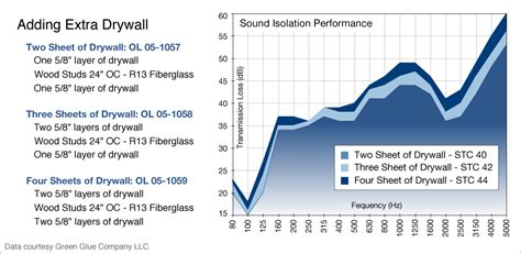 4 Elements of Soundproofing | Soundproofing Company