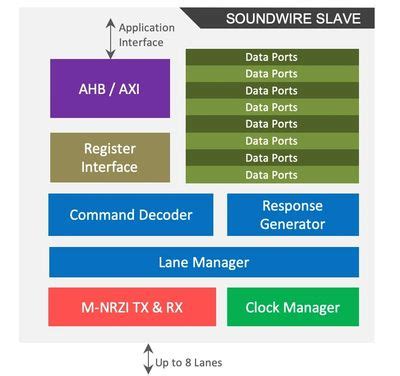 MIPI SOUNDWIRE SLAVE IP Core