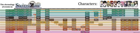 I re-created the Steins;Gate timeline. [X-post /r/anime] : r/steinsgate