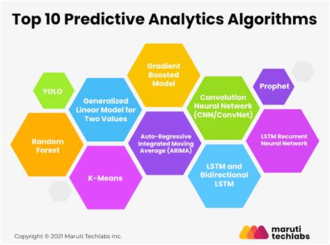 Deep Dive into Predictive Analytics Models and Algorithms