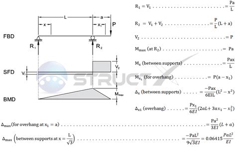 Overhanging Beam - Point Load on Beam End