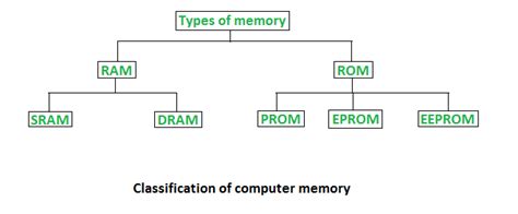 Primary Memory (RAM and ROM)