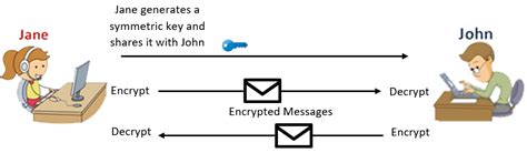 Introduction to Encryption. What is Encryption? | by isuru jayathilake | Medium