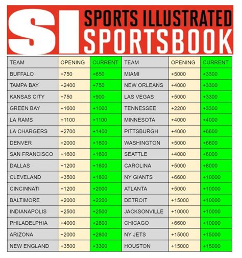 Updated Super Bowl LVII Futures: Tom Brady Boosts Buccaneers’ Odds - Sports Illustrated