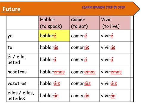 #Spanish Tenses | SpanishDictionary