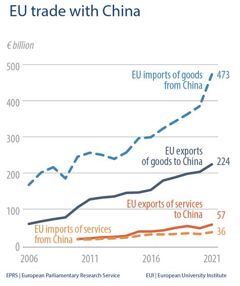 EU China trade history | Epthinktank | European Parliament