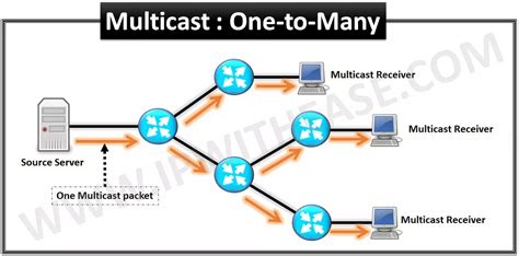 Multicast - Beginners Guide in 2020 - IP With Ease