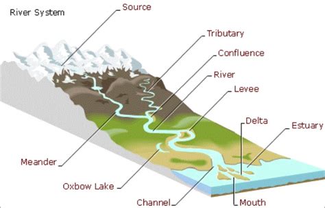 Channel Landform Example