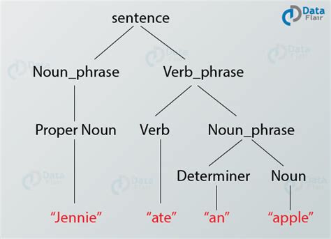 NLP (Natural Language Processing) - A Data Science Survival Guide ...