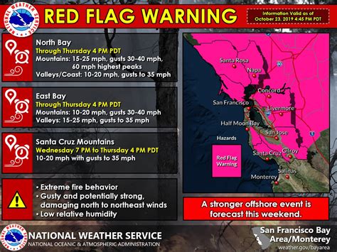 Historic Fire Weather Conditions during October 2019