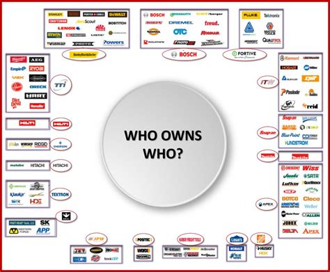 Power Tool Brands: Who Really Owns Them? | Build Fanatic