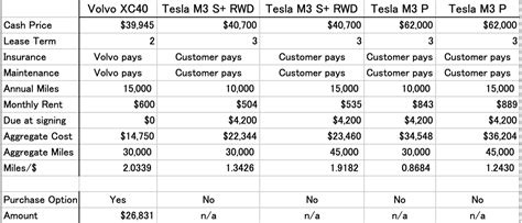 Tesla: The Model 3 Lease Arrives (NASDAQ:TSLA) | Seeking Alpha