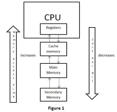 Computer Memory Diagram