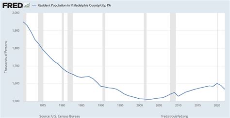 Resident Population in Philadelphia County/city, PA (PAPHIL5POP) | FRED ...