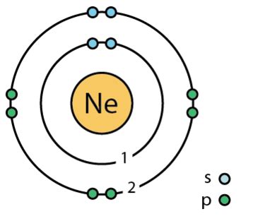 A Bohr model of a neon atom with labeled subshells.