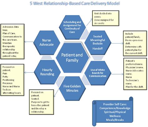 Kristen Swanson Theory Of Caring Diagram - Drivenheisenberg