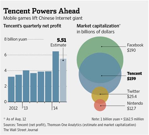 Tencent's Profit Is Likely to Sprint Higher - WSJ